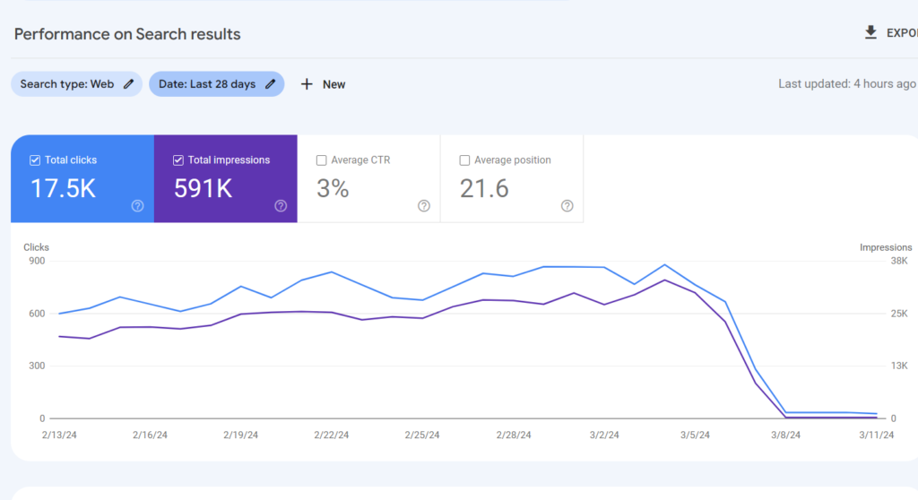 Graph showing sudden ranking drop in search console