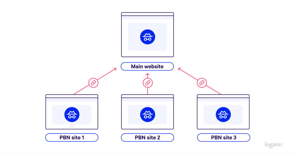Diagram showing structure of private blog networks