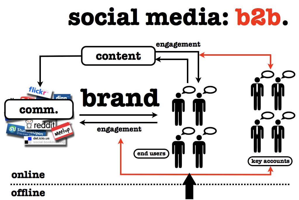 B2B social media marketing strategy planning