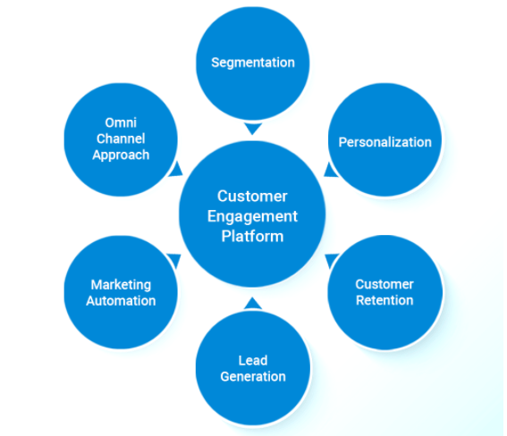 customer engagement interaction on social media platforms