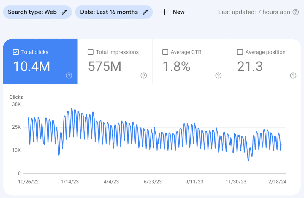 organic traffic decline graph analytics dashboard