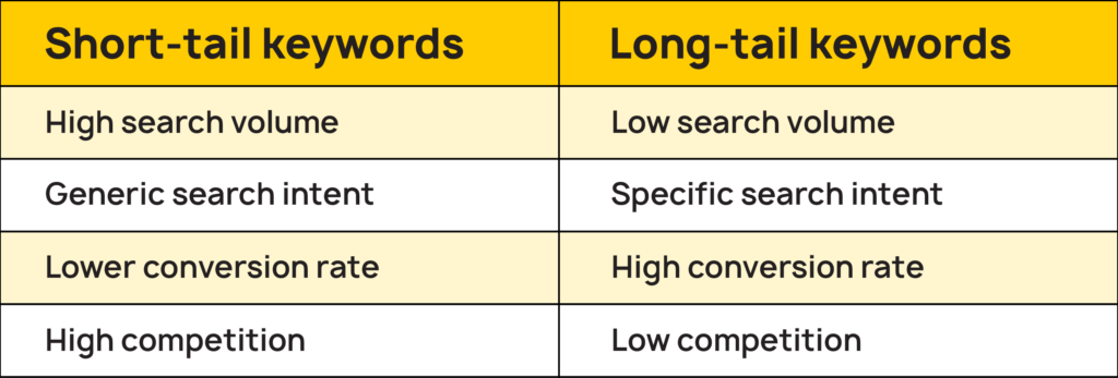 long tail keywords vs short tail keywords comparison