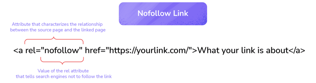 HTML code snippet showing the difference between a dofollow and a nofollow link attribute