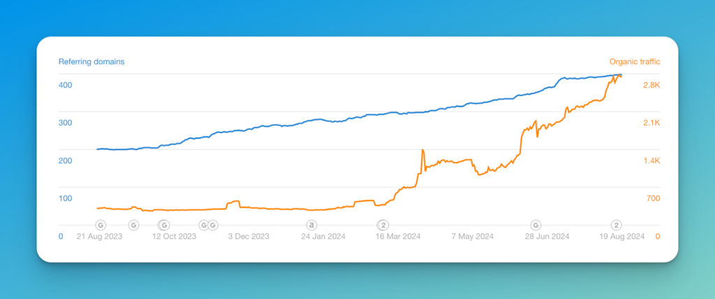 Graph showing link building results timeline over 12 months