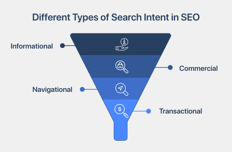 Diagram showing four types of search intent informational navigational commercial and transactional