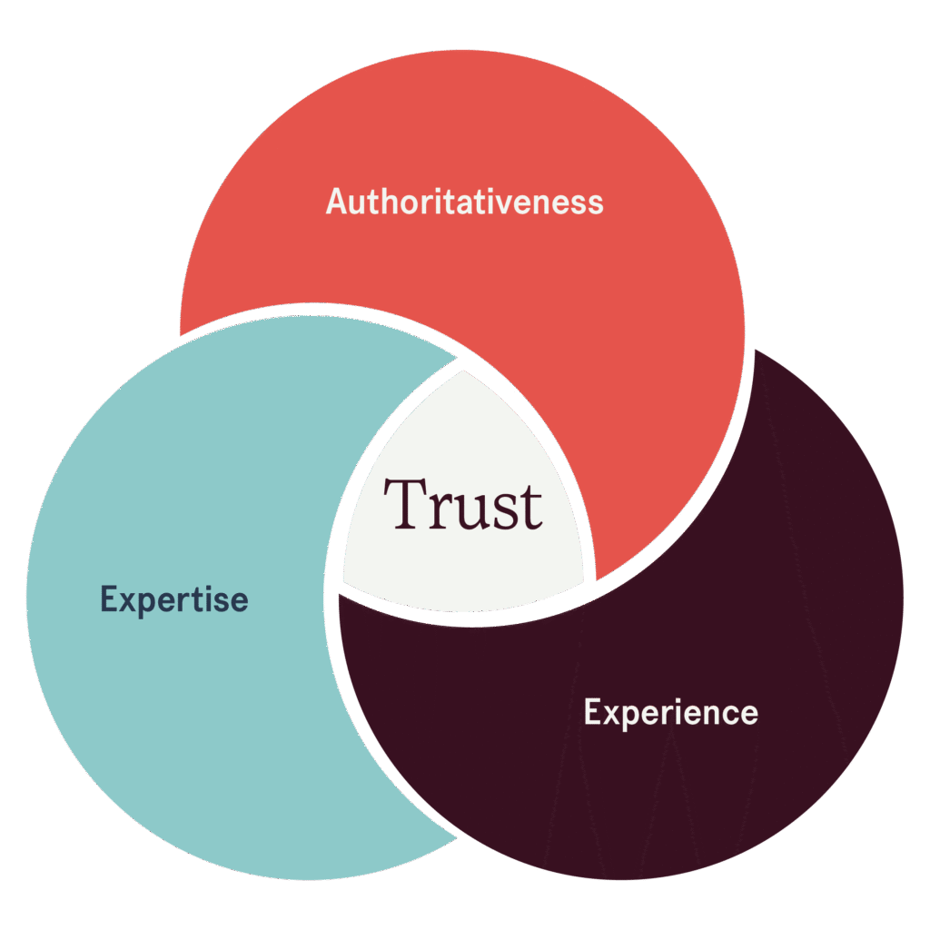 Diagram explaining the four parts of E-E-A-T in SEO