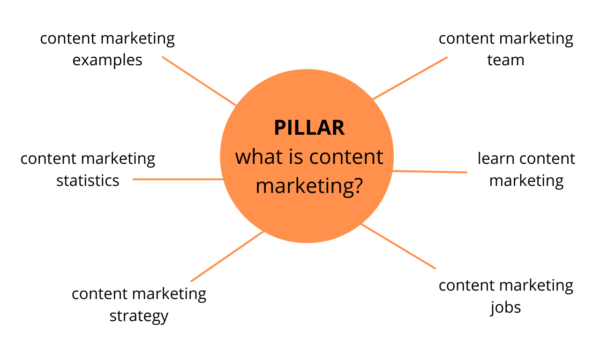 Topic cluster strategy for blogs diagram