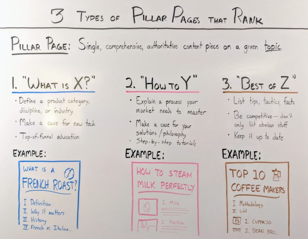 Blogger outlining a pillar page structure on a whiteboard