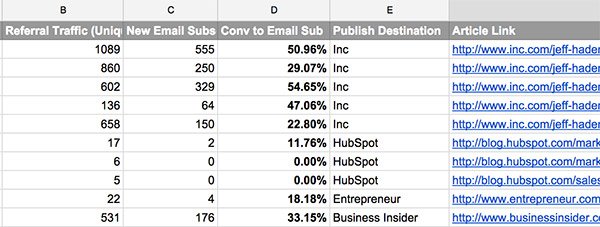 Spreadsheet listing guest post sites with contact, status, and quality score columns